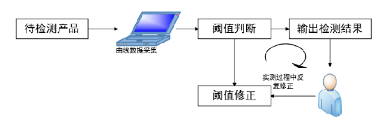 傳統(tǒng)判定開關(guān)合格與NG的應(yīng)用方案.png